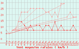 Courbe de la force du vent pour Luizi Calugara