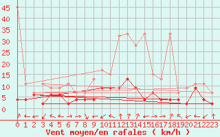 Courbe de la force du vent pour Altenrhein