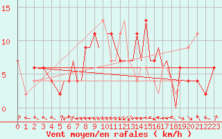 Courbe de la force du vent pour Badajoz / Talavera La Real