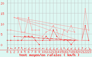 Courbe de la force du vent pour Hallau