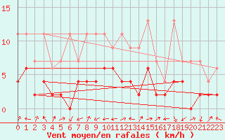 Courbe de la force du vent pour Einsiedeln