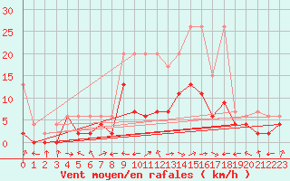 Courbe de la force du vent pour Egolzwil