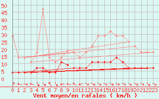 Courbe de la force du vent pour Pobra de Trives, San Mamede