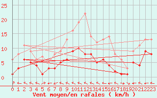 Courbe de la force du vent pour Muehlacker