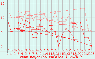 Courbe de la force du vent pour Pau (64)