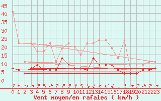 Courbe de la force du vent pour Oberriet / Kriessern