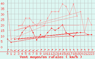 Courbe de la force du vent pour Sattel-Aegeri (Sw)