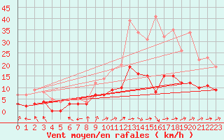 Courbe de la force du vent pour Le Mans (72)