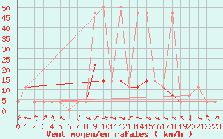 Courbe de la force du vent pour Feistritz Ob Bleiburg