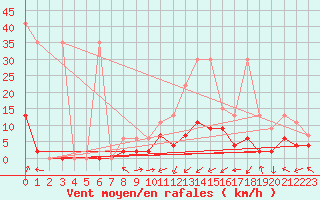 Courbe de la force du vent pour Monte Rosa