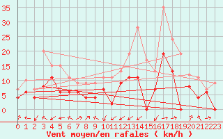 Courbe de la force du vent pour Grenoble/agglo Le Versoud (38)