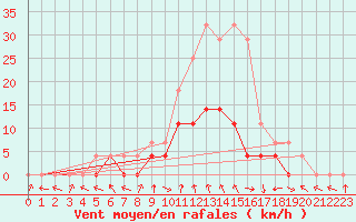 Courbe de la force du vent pour Petrosani