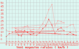 Courbe de la force du vent pour Ile Rousse (2B)