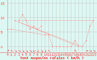 Courbe de la force du vent pour Homebush