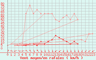 Courbe de la force du vent pour Ineu Mountain