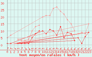 Courbe de la force du vent pour Feuchtwangen-Heilbronn