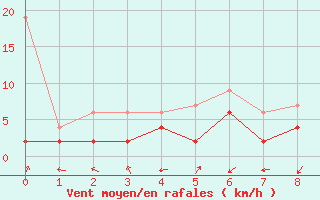 Courbe de la force du vent pour Interlaken