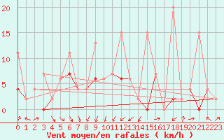 Courbe de la force du vent pour Giresun