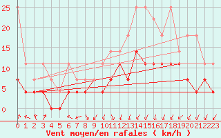Courbe de la force du vent pour Marnitz