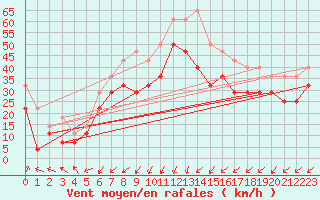Courbe de la force du vent pour Korsnas Bredskaret