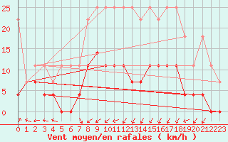 Courbe de la force du vent pour Kempten