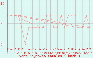 Courbe de la force du vent pour Seibersdorf