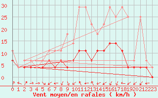 Courbe de la force du vent pour Plauen