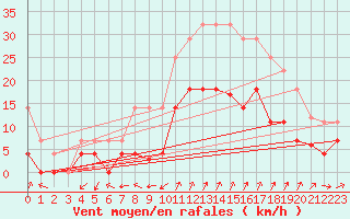 Courbe de la force du vent pour Huercal Overa