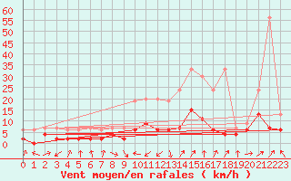 Courbe de la force du vent pour Delemont