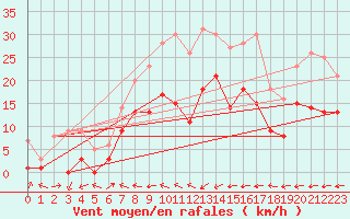 Courbe de la force du vent pour Muehldorf