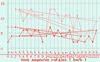 Courbe de la force du vent pour Rnenberg