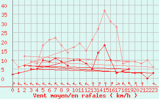 Courbe de la force du vent pour Guret Saint-Laurent (23)