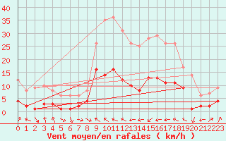 Courbe de la force du vent pour Plauen