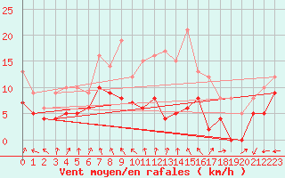 Courbe de la force du vent pour Essen