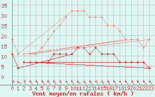 Courbe de la force du vent pour Siofok