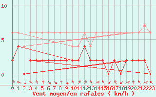 Courbe de la force du vent pour Andeer