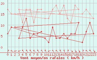 Courbe de la force du vent pour Gornergrat