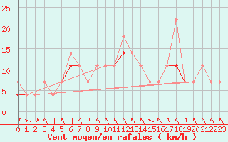 Courbe de la force du vent pour Jeloy Island