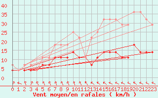 Courbe de la force du vent pour Kloevsjoehoejden