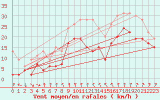 Courbe de la force du vent pour Cap Sagro (2B)