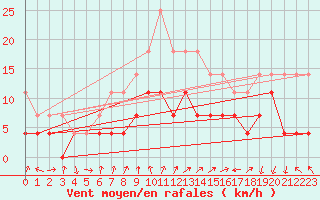 Courbe de la force du vent pour Korsvattnet