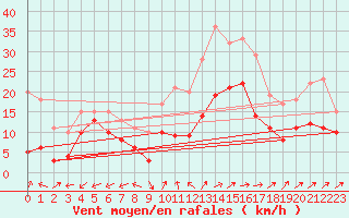 Courbe de la force du vent pour Artern