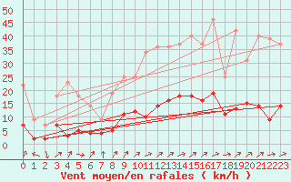 Courbe de la force du vent pour Dravagen