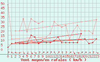 Courbe de la force du vent pour Naluns / Schlivera