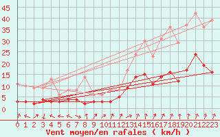 Courbe de la force du vent pour Epinal (88)