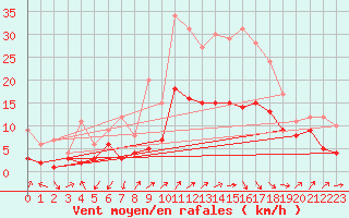 Courbe de la force du vent pour Gottfrieding