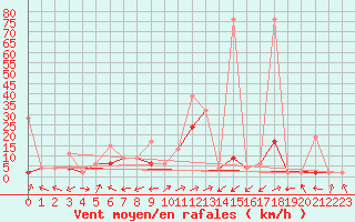 Courbe de la force du vent pour Sion (Sw)