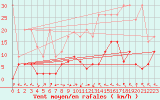 Courbe de la force du vent pour Langnau