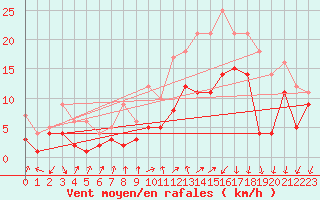 Courbe de la force du vent pour Coburg
