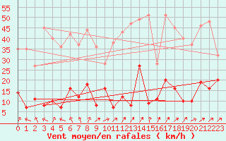 Courbe de la force du vent pour Sutrieu (01)